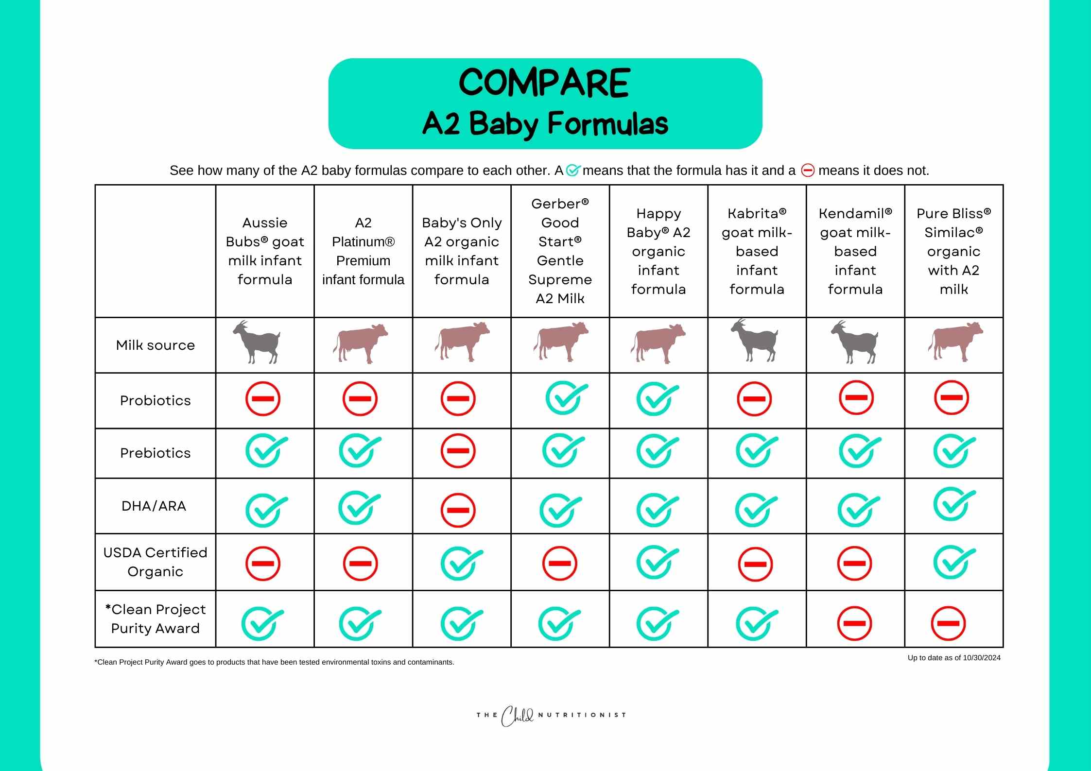 A2 baby formulas compared. Details which ones contain prebiotics, probiotics, DHA, ARA, and are organic. Includes A2 cow and goat milk formulas. 